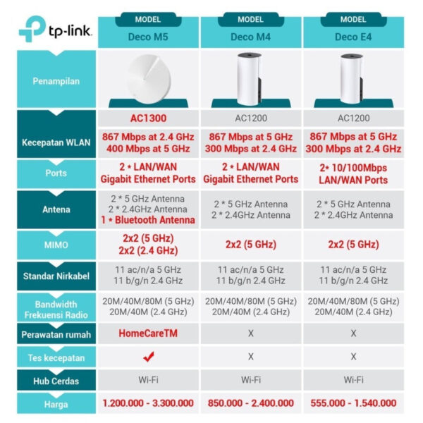 WIRELESS TP-LINK DECO M5 AC1300 (2 PACK) - planetcomputeronline